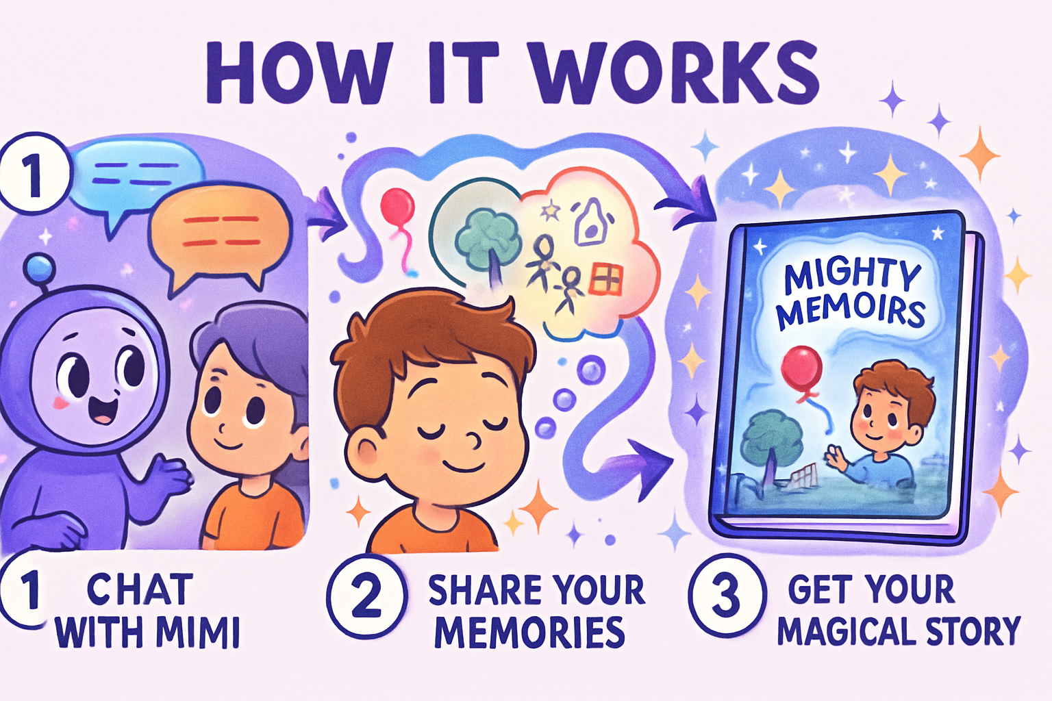 How Mighty Memoirs Works